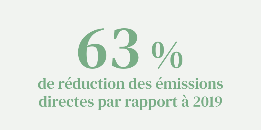 Réduction de 63 % des émissions directes par rapport à 2019